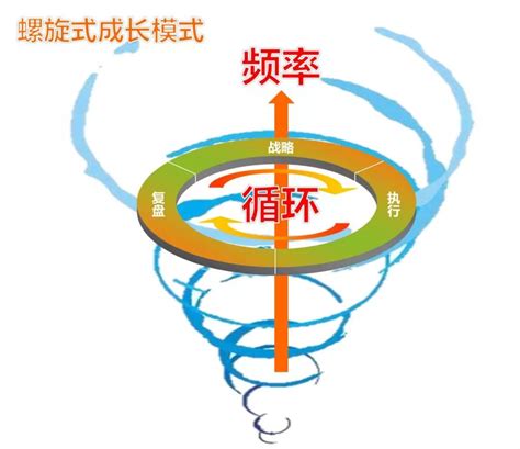 螺旋式上升|螺旋式上升和波浪式前进